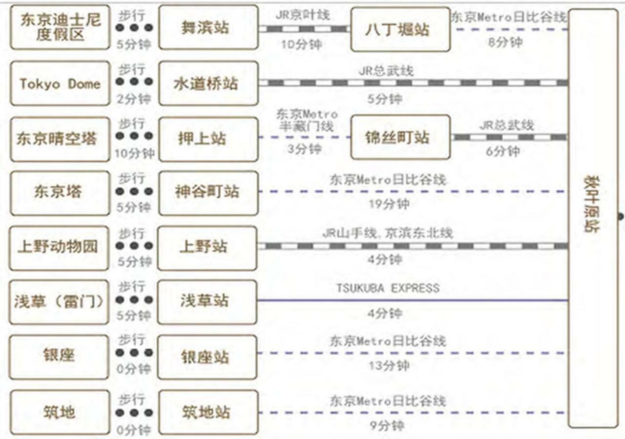 Le Tour Hotel Akihabara Ekimae 楽途ホテル秋葉原駅前店 Tokio Zewnętrze zdjęcie